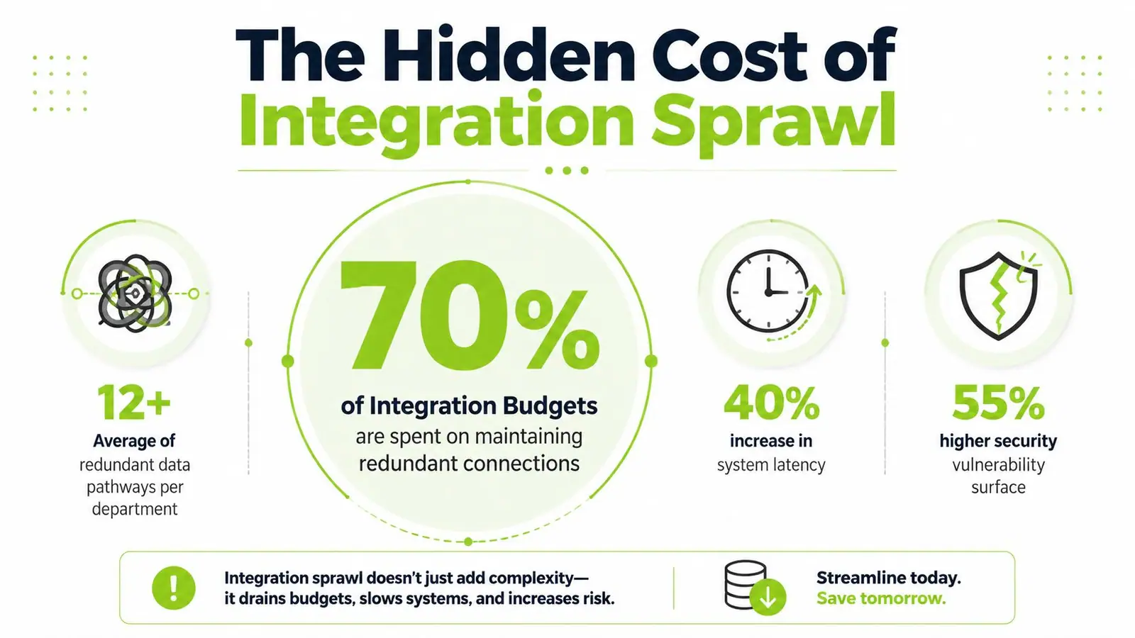 An infographic titled The Hidden Cost of Integration Sprawl showing statistics on budget, latency, and security risks.