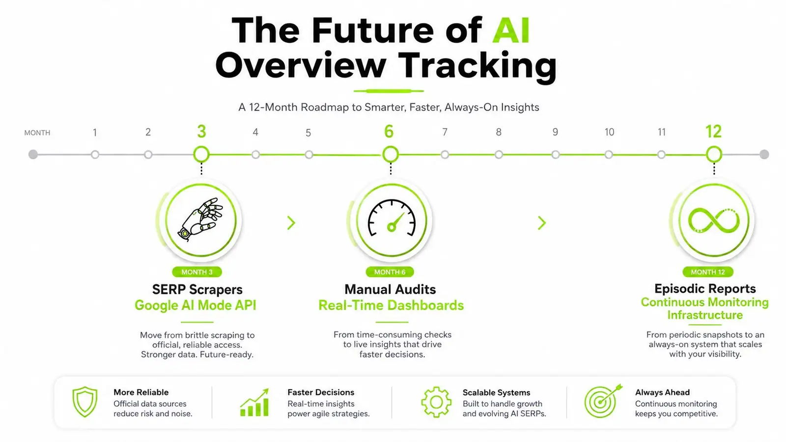 A 12-month roadmap infographic illustrating the progression from basic SERP scraping to advanced continuous AI monitoring.