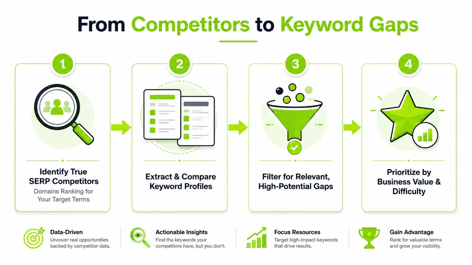 A four-step infographic illustrating how to perform a search engine optimization content gap analysis strategy.
