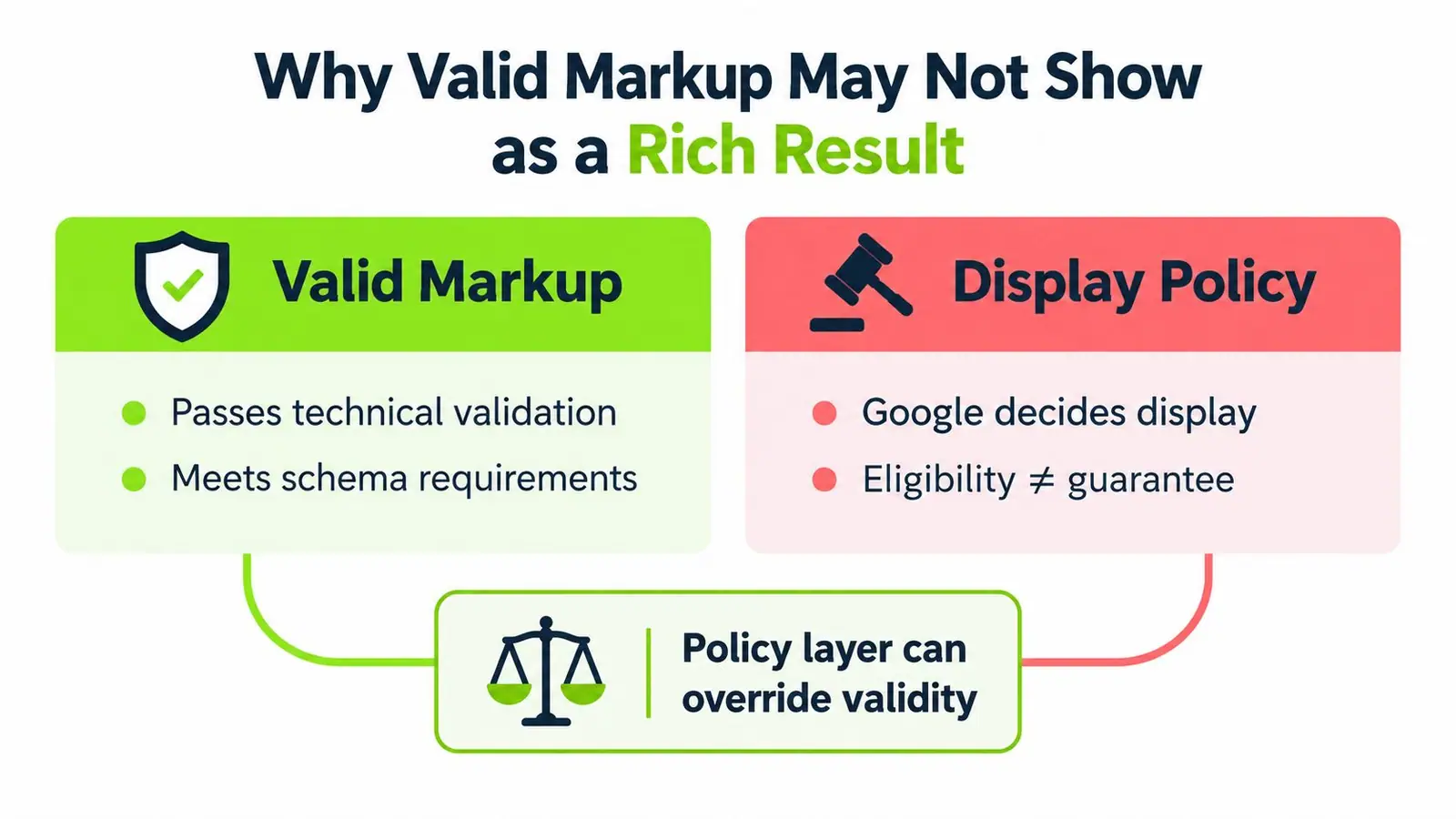 An infographic explaining that valid structured data does not guarantee a Google rich result display.
