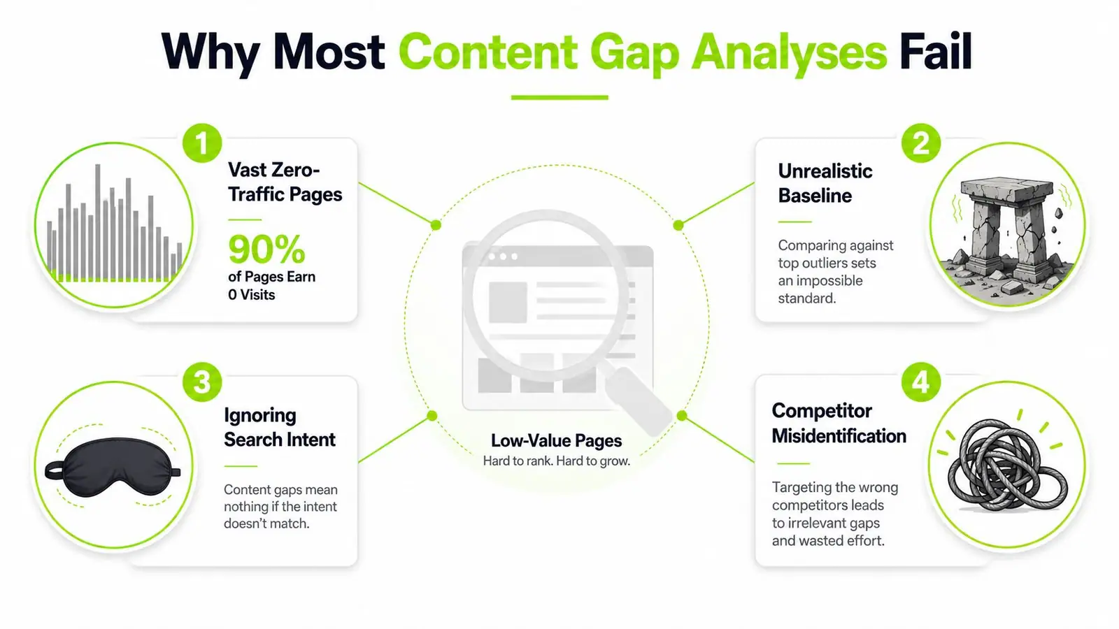 An infographic detailing four primary reasons why most website content gap analyses often fail to produce results.
