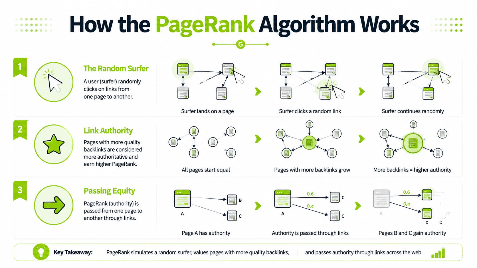 An infographic explaining the PageRank algorithm through the random surfer, link authority, and passing equity concepts.