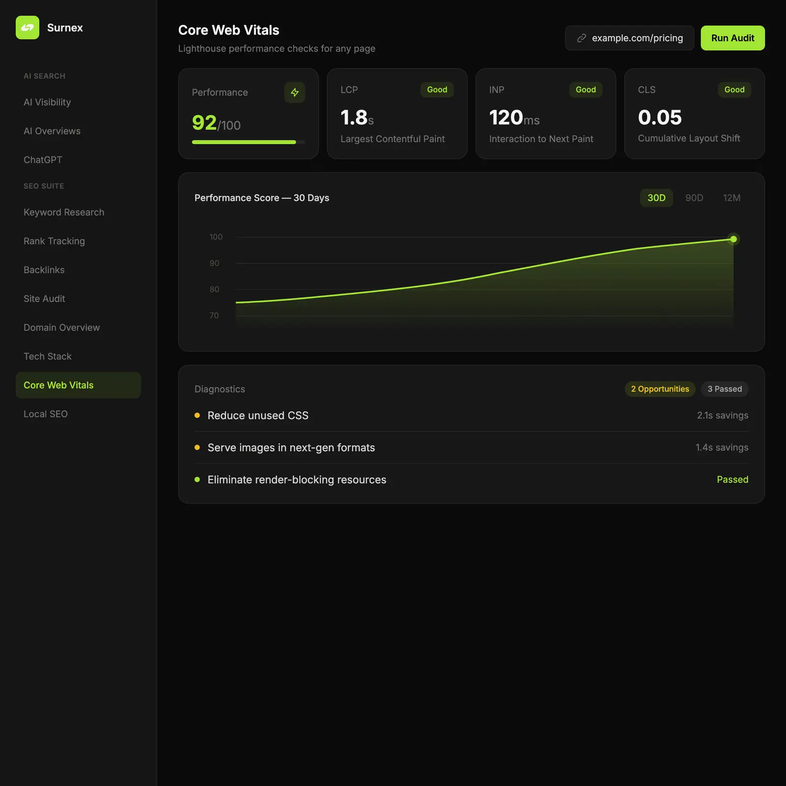 Surnex Core Web Vitals dashboard