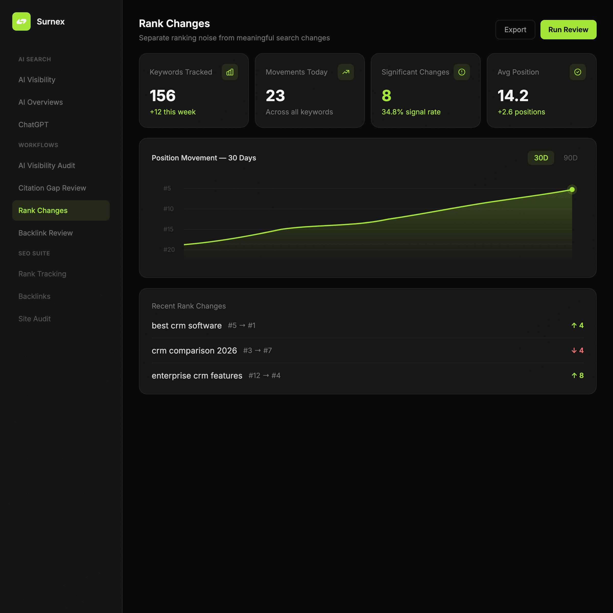 Surnex Rank Monitoring and Changes dashboard