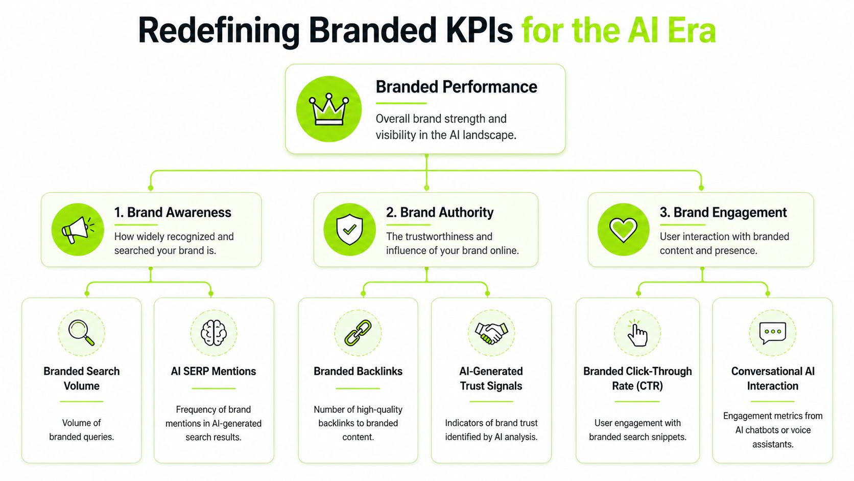 A diagram illustrating branded performance KPIs in the AI era, including brand awareness, authority, and engagement metrics.