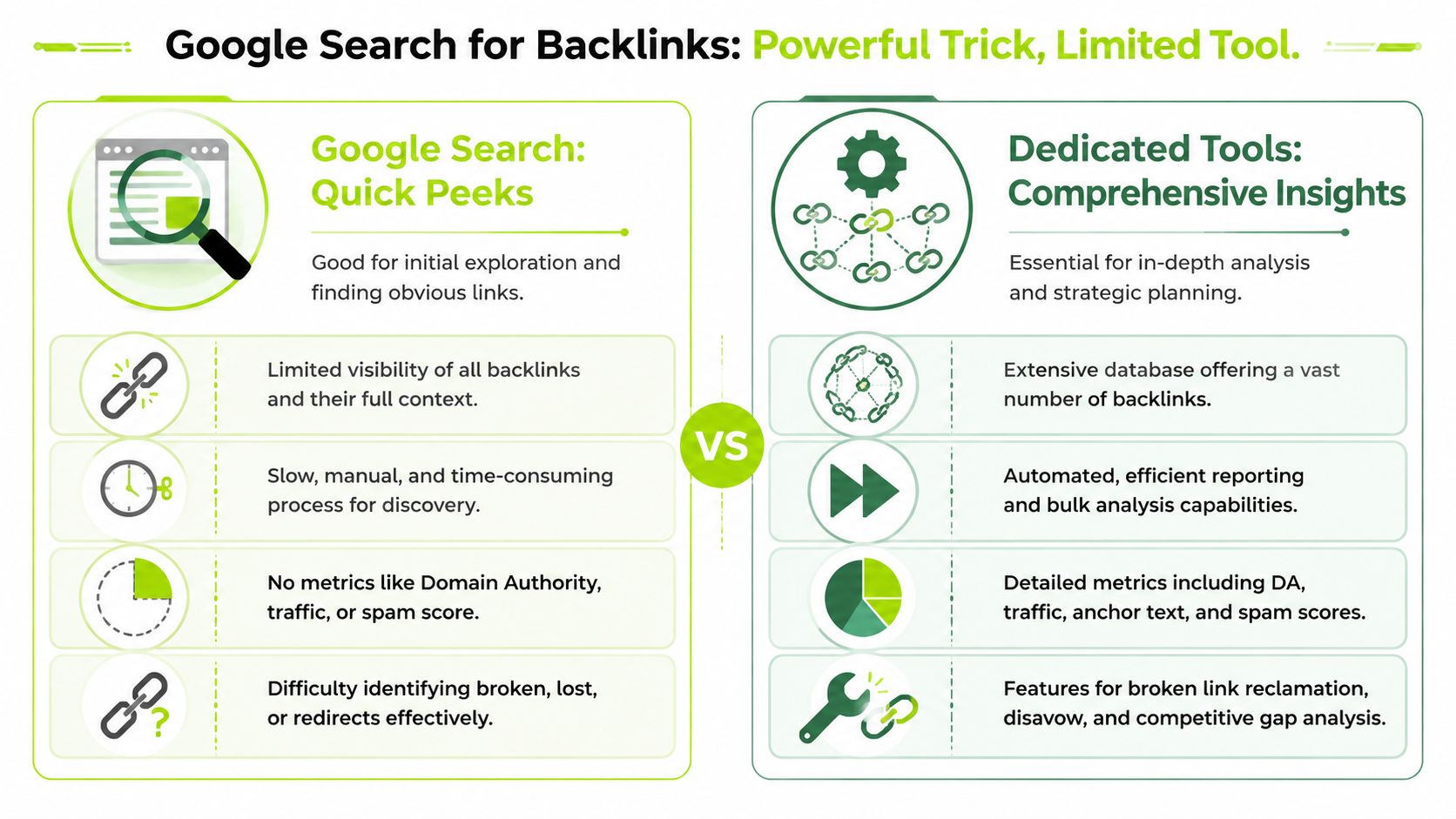 A comparison infographic between using Google search and dedicated tools for analyzing website backlinks.