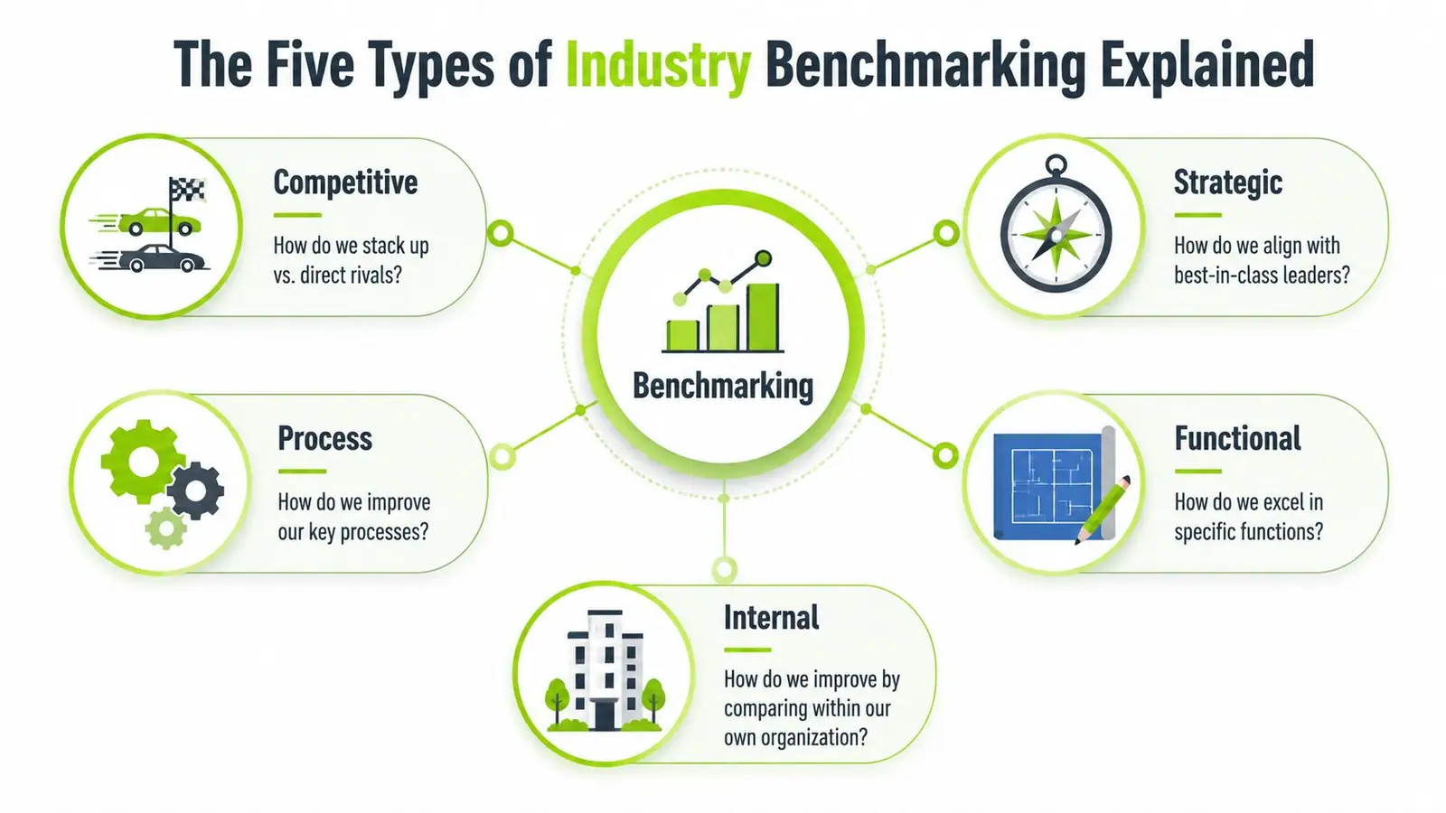 A diagram illustrating the five types of industry benchmarking, including competitive, process, internal, strategic, and functional approaches.
