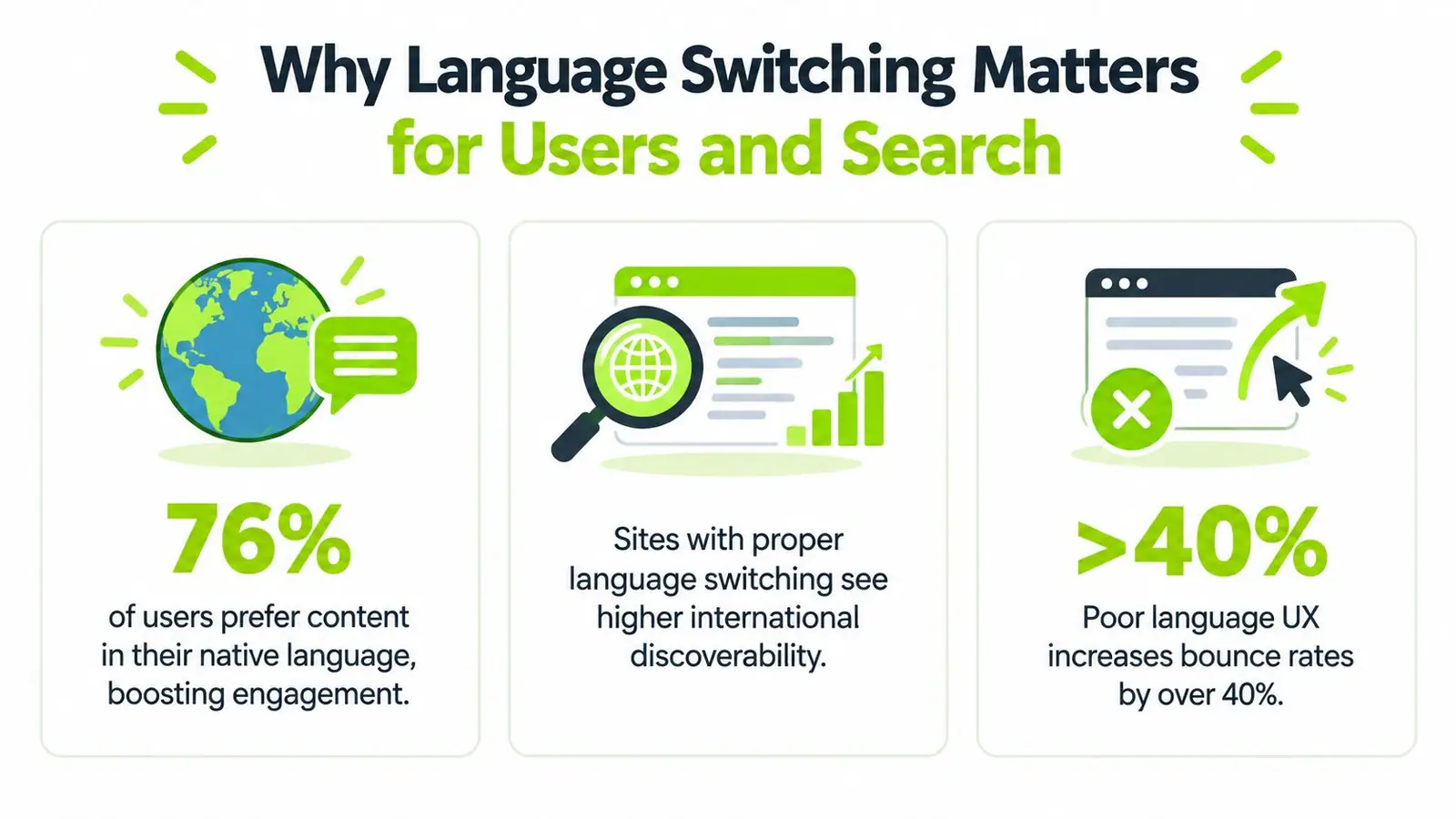 An infographic showing that language switching on websites improves user engagement, discoverability, and lowers bounce rates.
