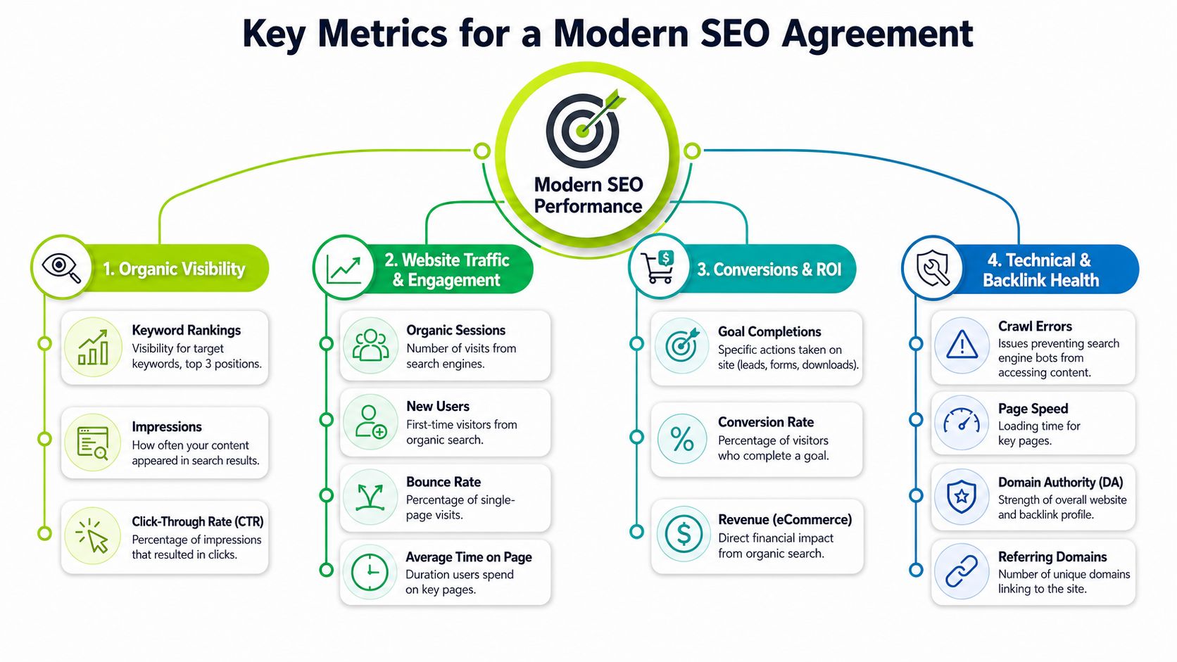 A structured infographic illustrating key metrics for a modern SEO agreement, including visibility, traffic, conversions, and health.