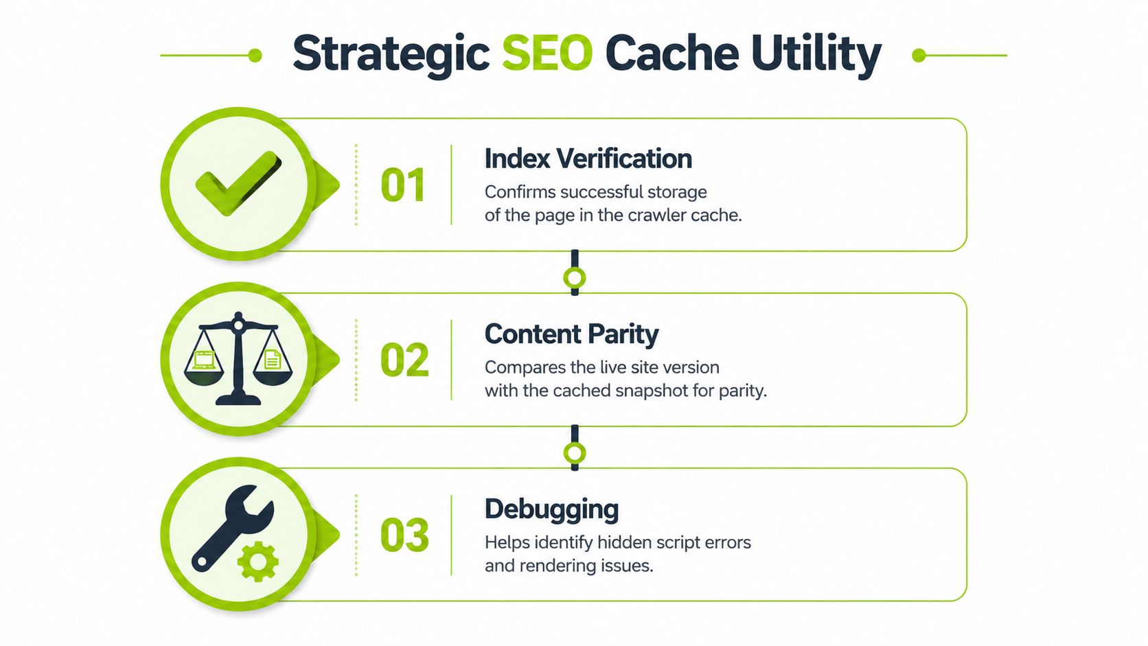 A strategic SEO infographic showing three key utilities: index verification, content parity, and technical debugging processes.