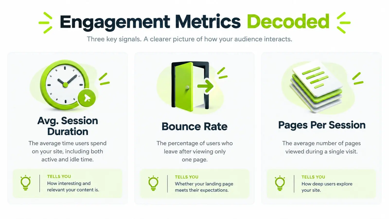An infographic titled Engagement Metrics Decoded explaining average session duration, bounce rate, and pages per session.