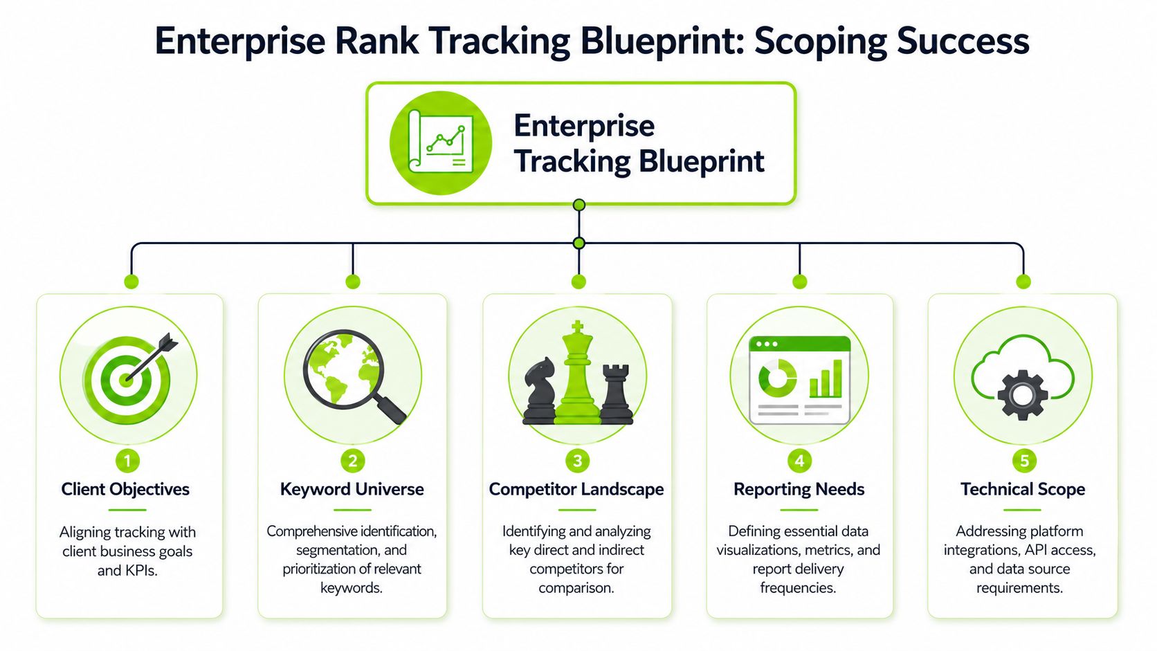 A diagram outlining five key pillars for enterprise rank tracking success: objectives, keywords, competitors, reporting, and technical scope.
