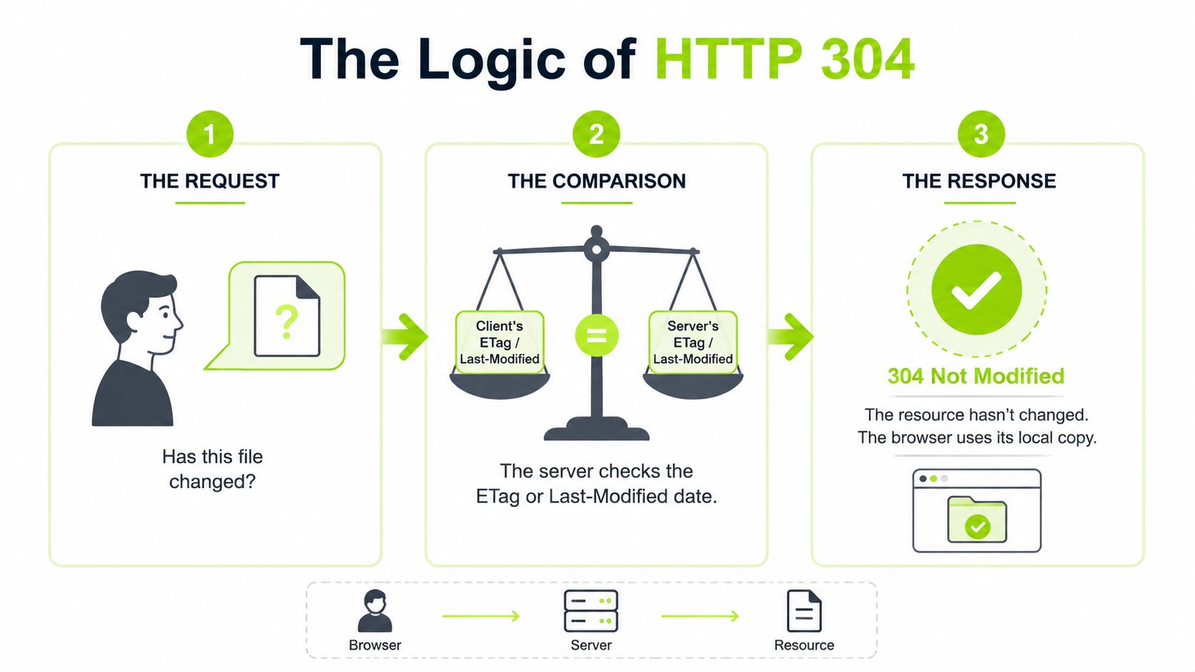 A diagram explaining the HTTP 304 Not Modified status code workflow between a browser and a server.