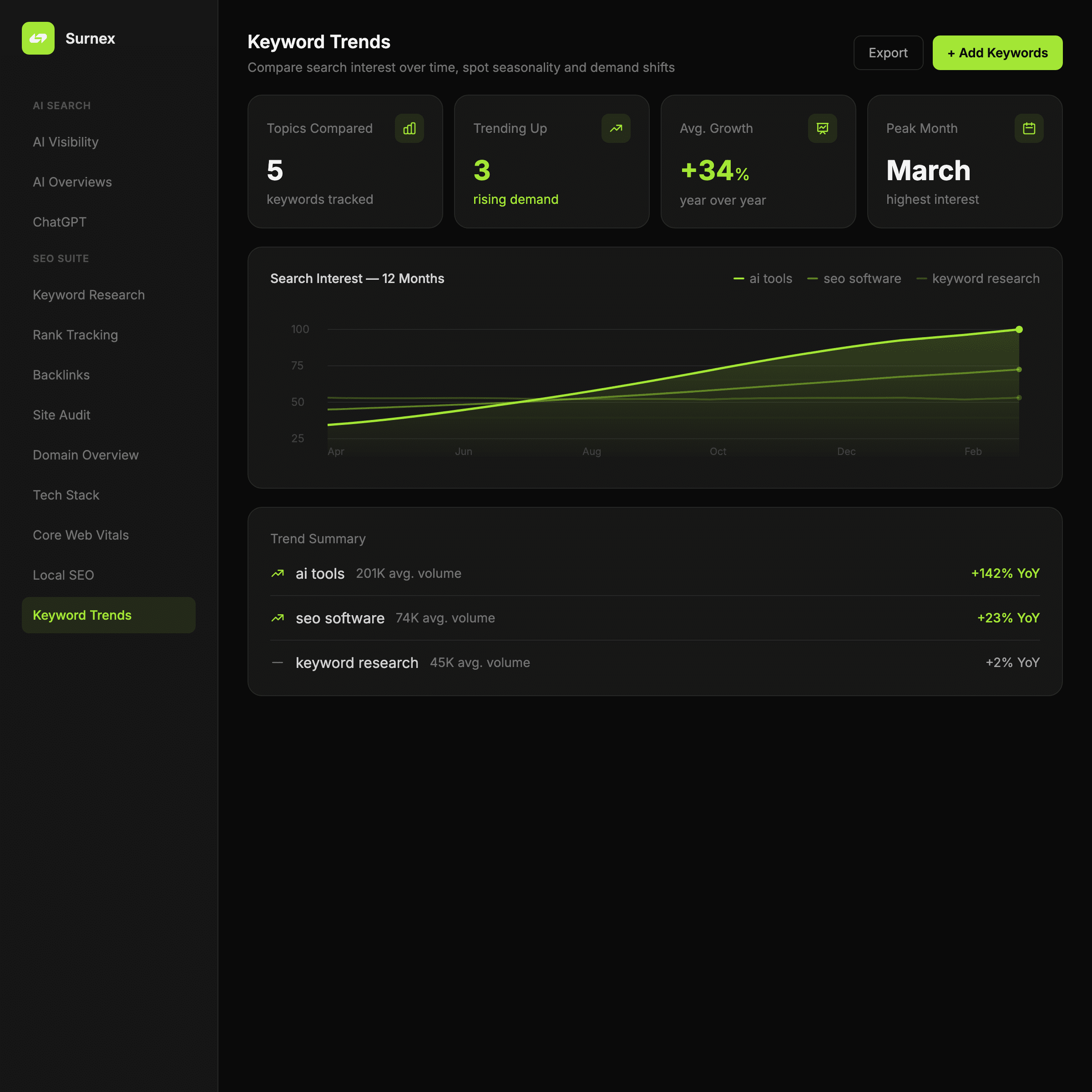 Surnex Keyword Trends dashboard