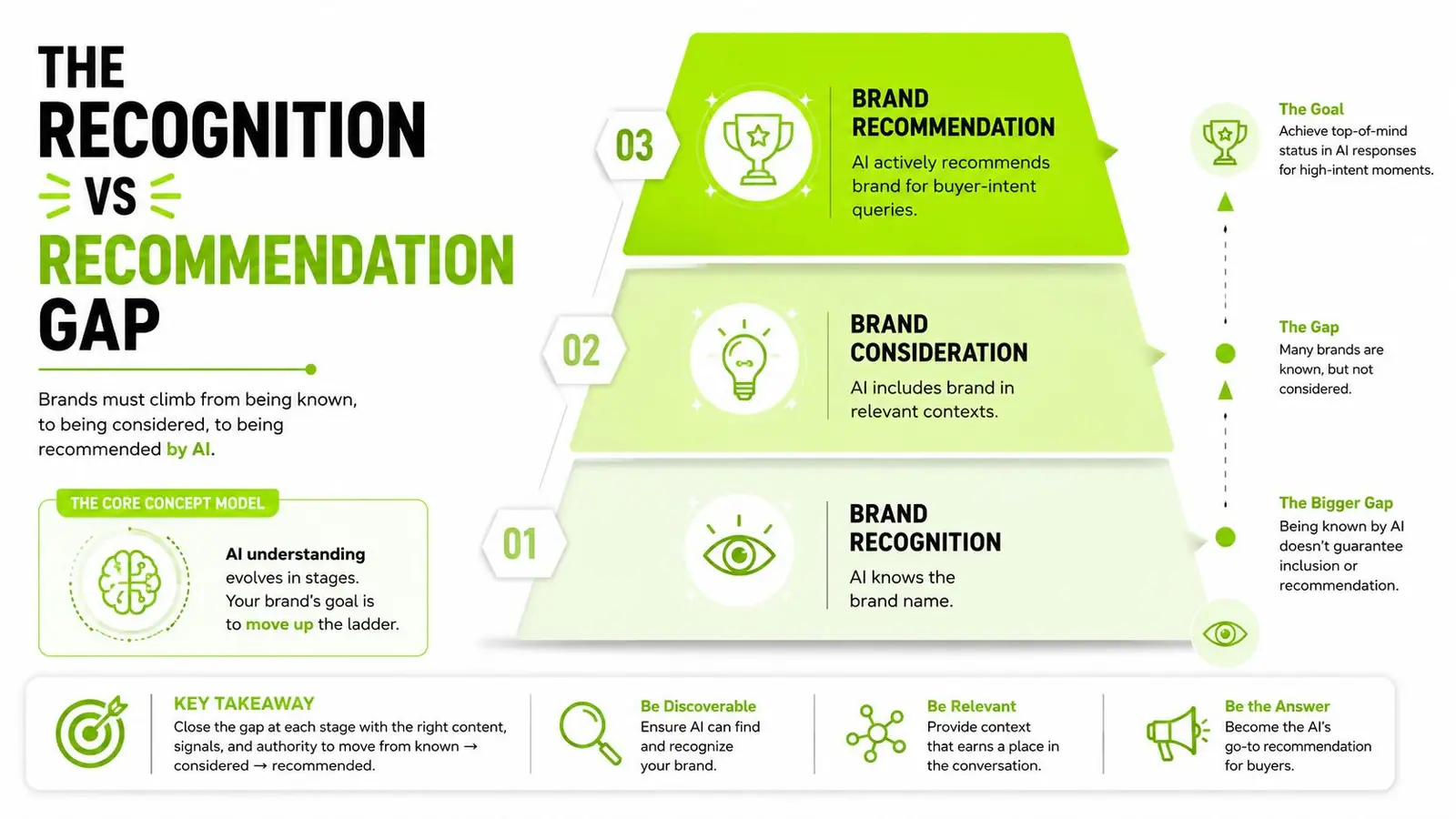 A diagram illustrating the three stages of brand visibility in AI search from recognition to recommendation.