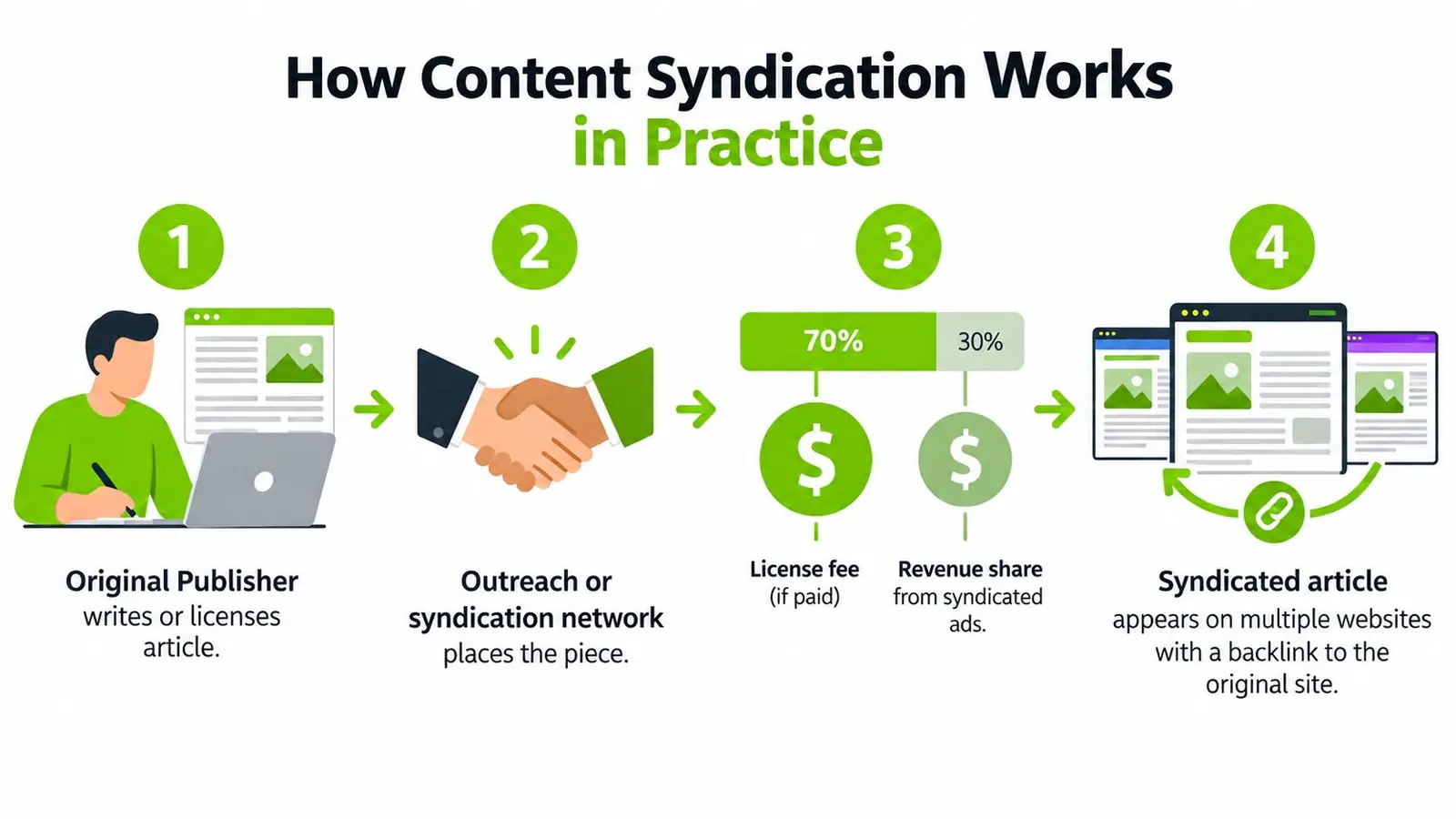 A four-step infographic showing how content syndication works from original publication to distribution across multiple websites.