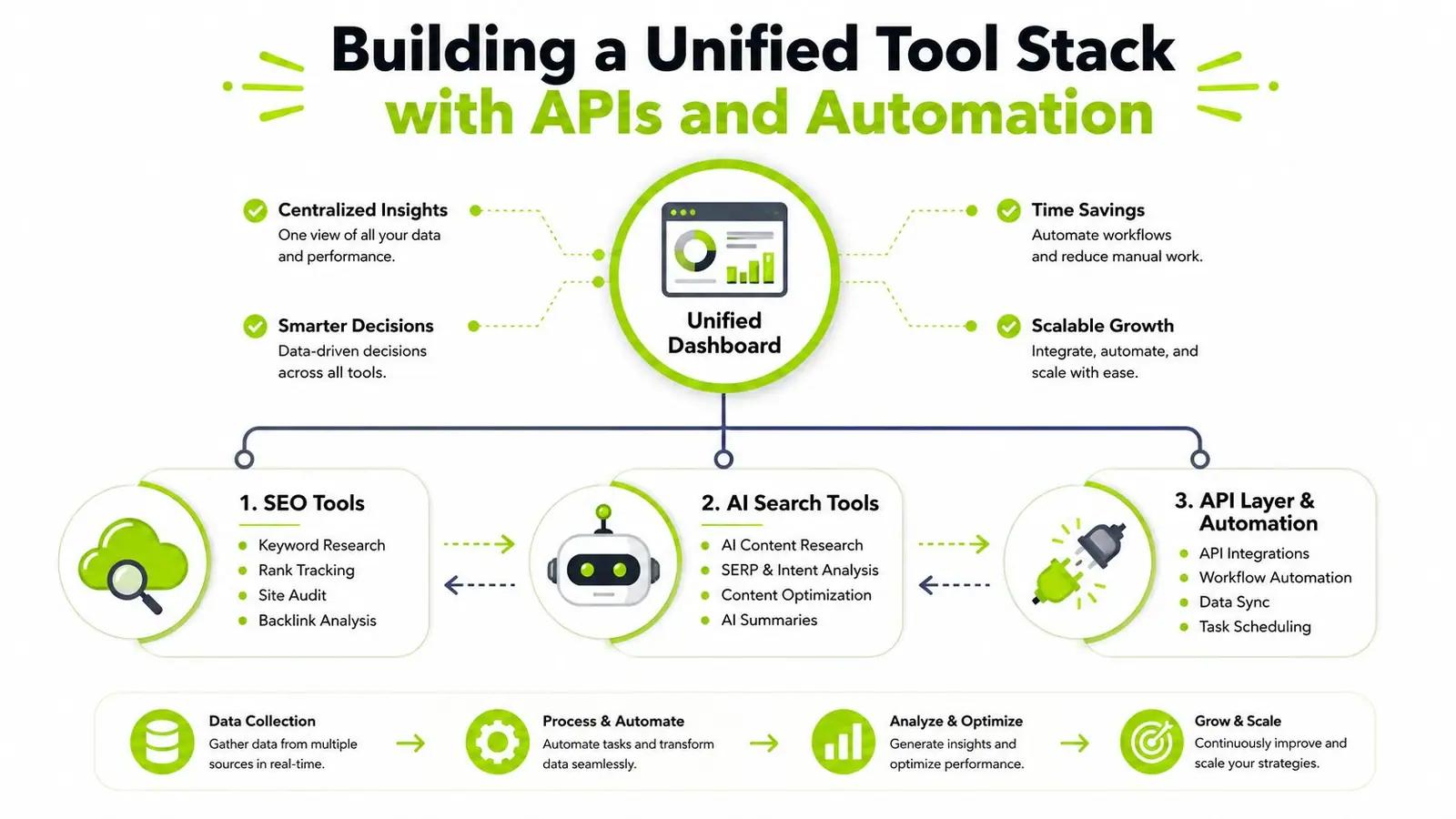 A diagram illustrating how to build a unified tool stack through API integration and workflow automation.