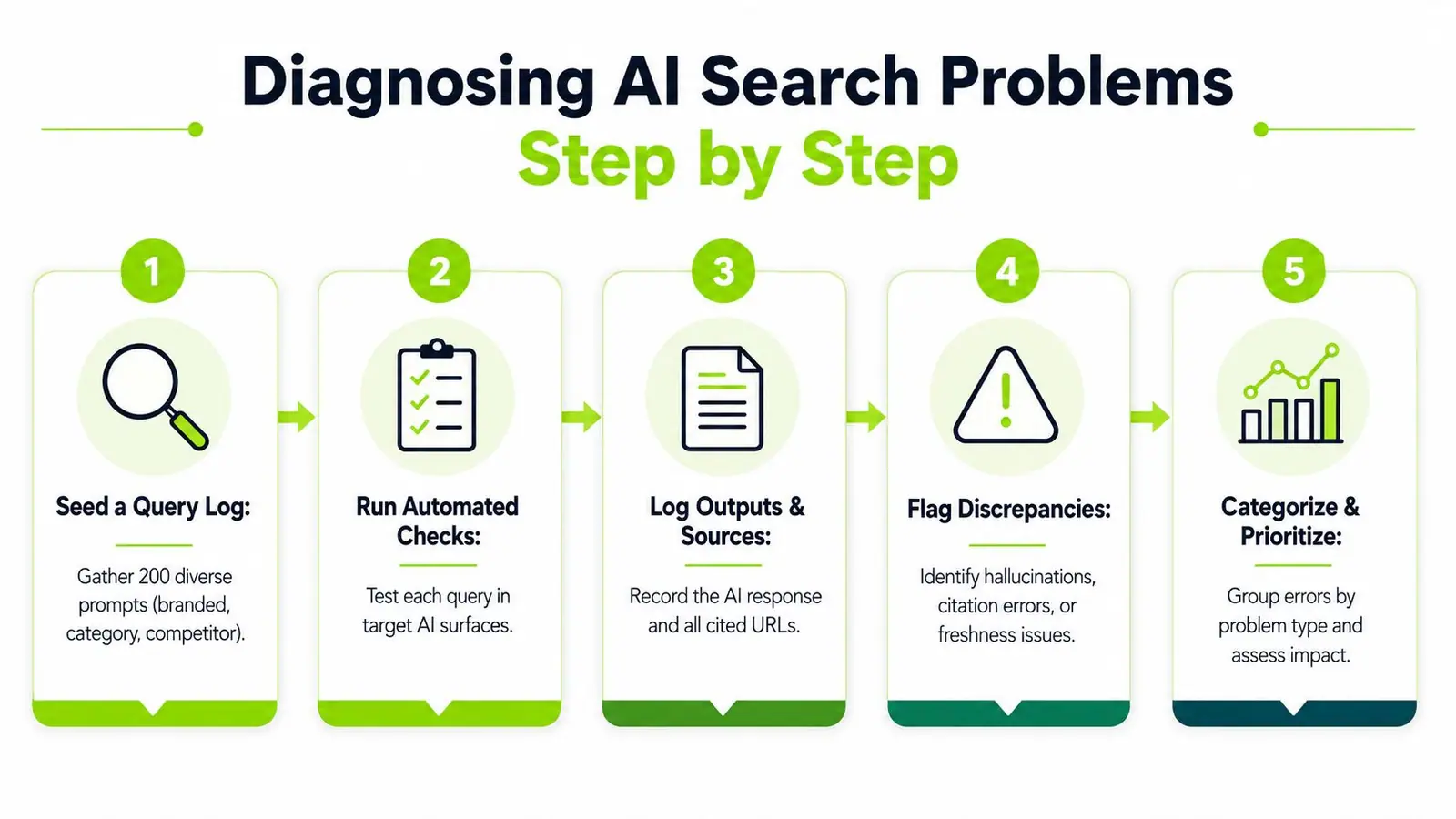 A five-step infographic illustrating a logical workflow for diagnosing and fixing various AI search engine problems.