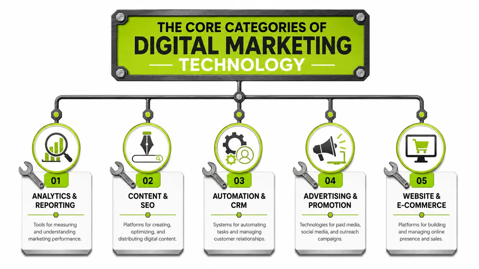 A diagram outlining the five core categories of digital marketing technology, including analytics, content, automation, advertising, and commerce.