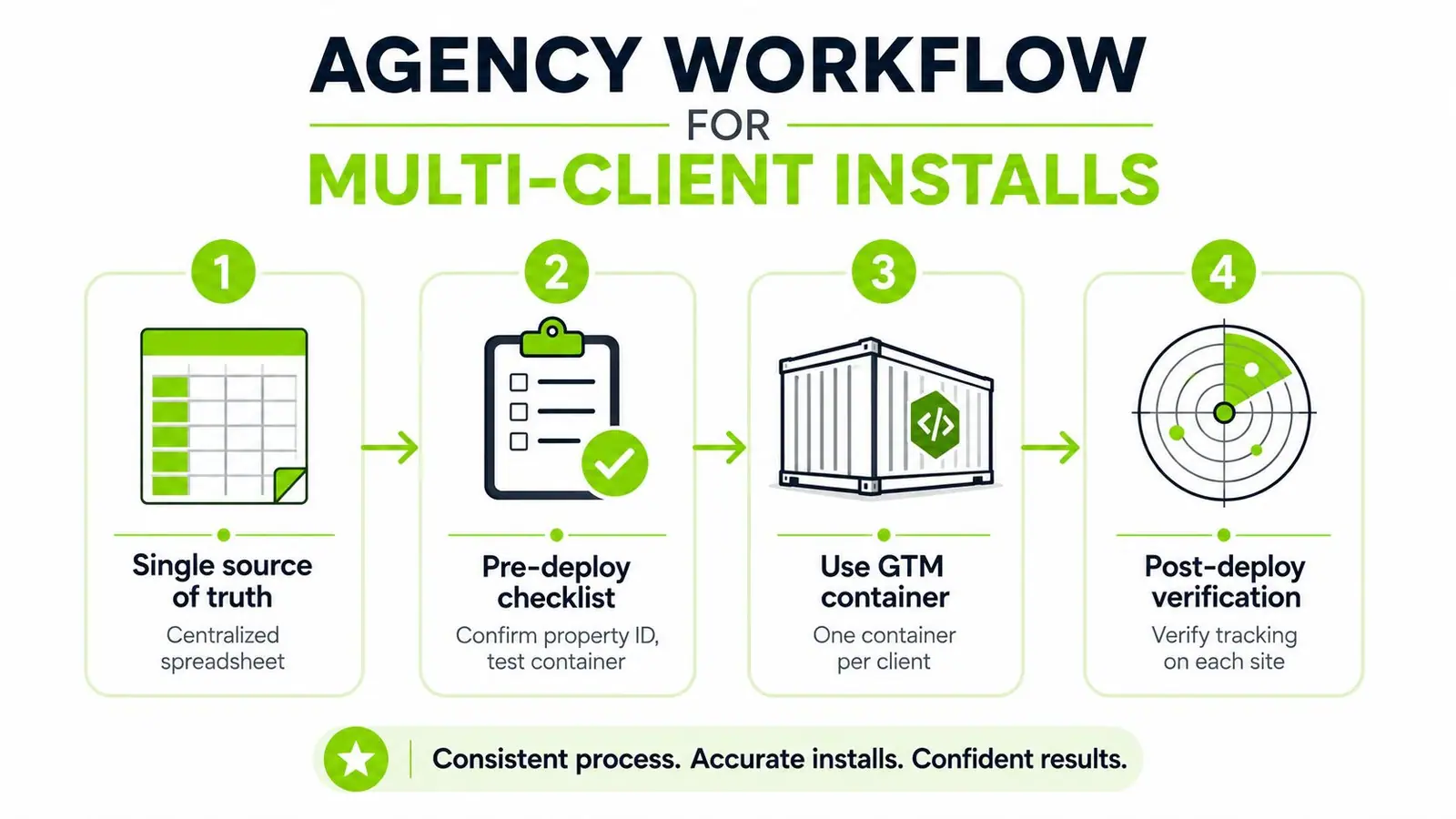 An infographic illustrating a four-step agency workflow for managing multi-client Google Tag Manager installations efficiently.