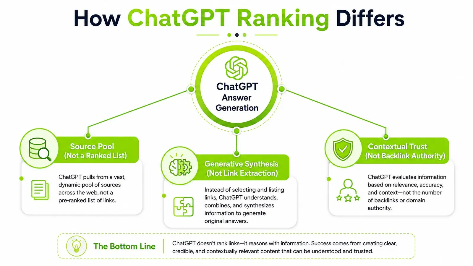 A diagram explaining how ChatGPT generates answers differently than traditional search engine ranking by using synthesis instead of links.