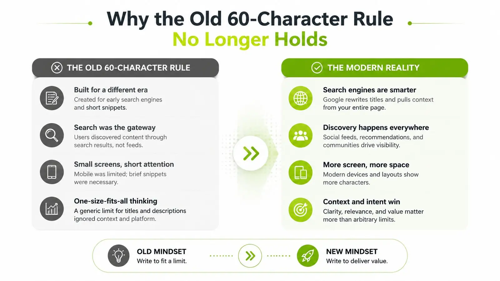 A comparison infographic explaining why the old 60-character meta title rule is no longer relevant for modern SEO.