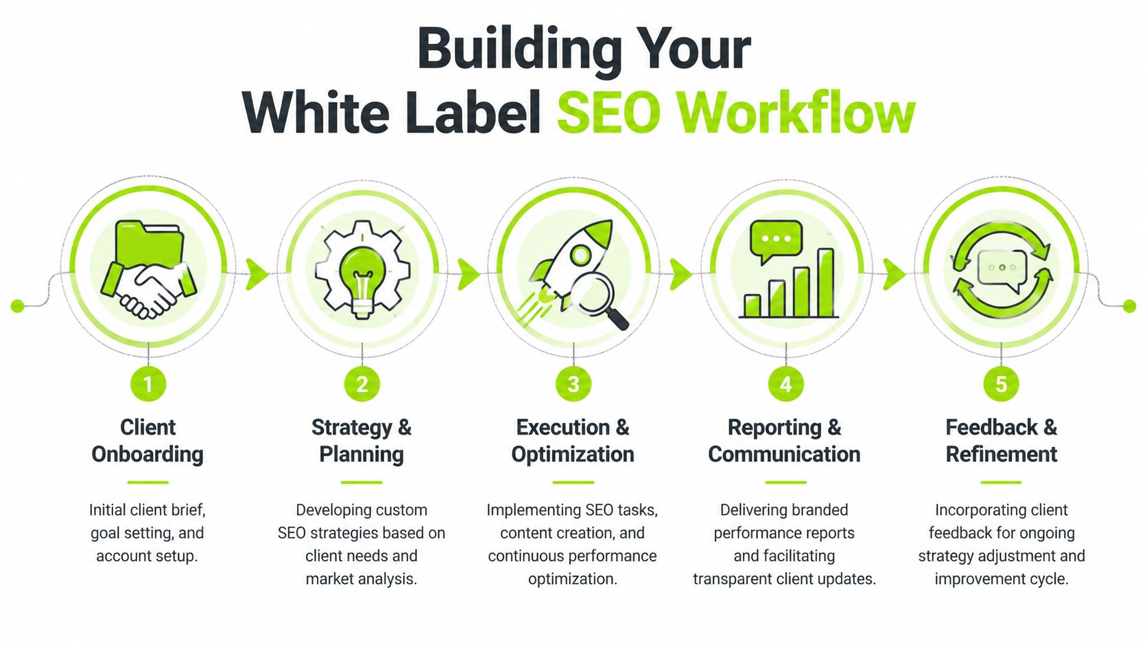A five-step workflow diagram illustrating the process for building and managing a professional white label SEO strategy.